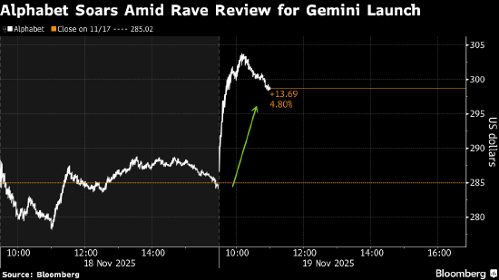 Alphabet’s Stock Soars as Gemini 3 Garners Rave Reviews​