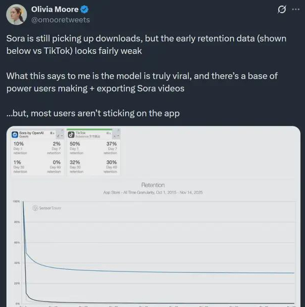 Sora: A Viral Sensation That Fizzled Out — Fast Growth, but Even Faster User Drop-off